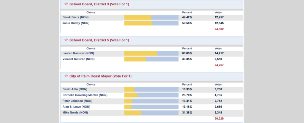 Screenshot of election results for School Board District , School Board District , and City of Palm Coast Mayor The image shows candidates, their party affiliations, percentage of votes, and the number of votes each received, along with a colored bar graph visualizing the data